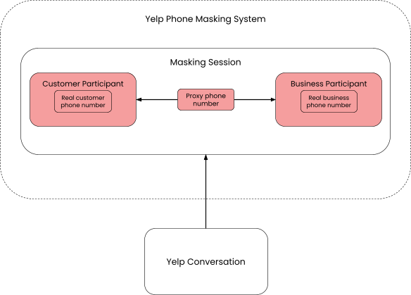 Minimal masking session data model. Each of Yelp’s Services conversations has an associated session which allows us to route messages and calls between the numbers seamlessly, while reflecting the message and call events on the conversation feed.