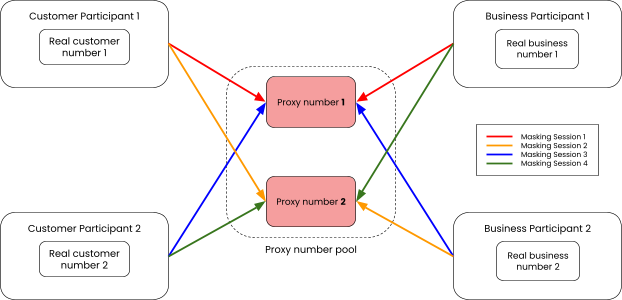 In this example, there are 2 customers and 2 businesses having a total of 4 unique conversations (masking sessions), facilitated by a pool of 2 proxy numbers. Notice how the proxy numbers are mapped to participants such that each party sees unique numbers for each of their conversations (i.e. both constraints are satisfied).