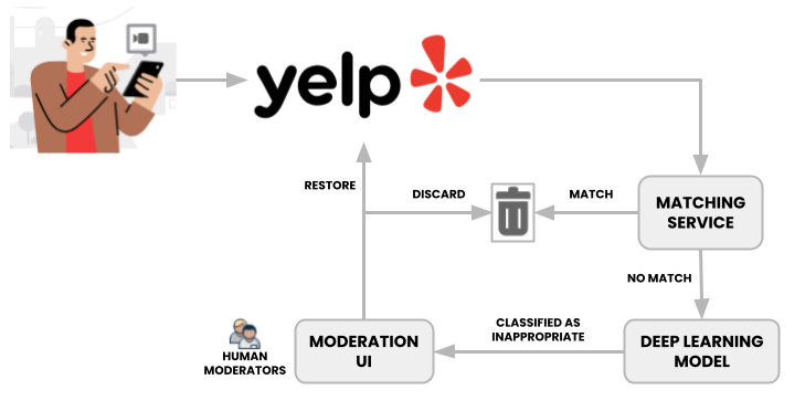 An overview of the video moderation pipeline at Yelp.