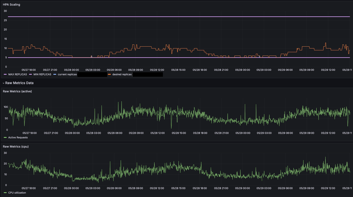 A screenshot of a Grafana dashboard showing multiple input metric sources for a single application.