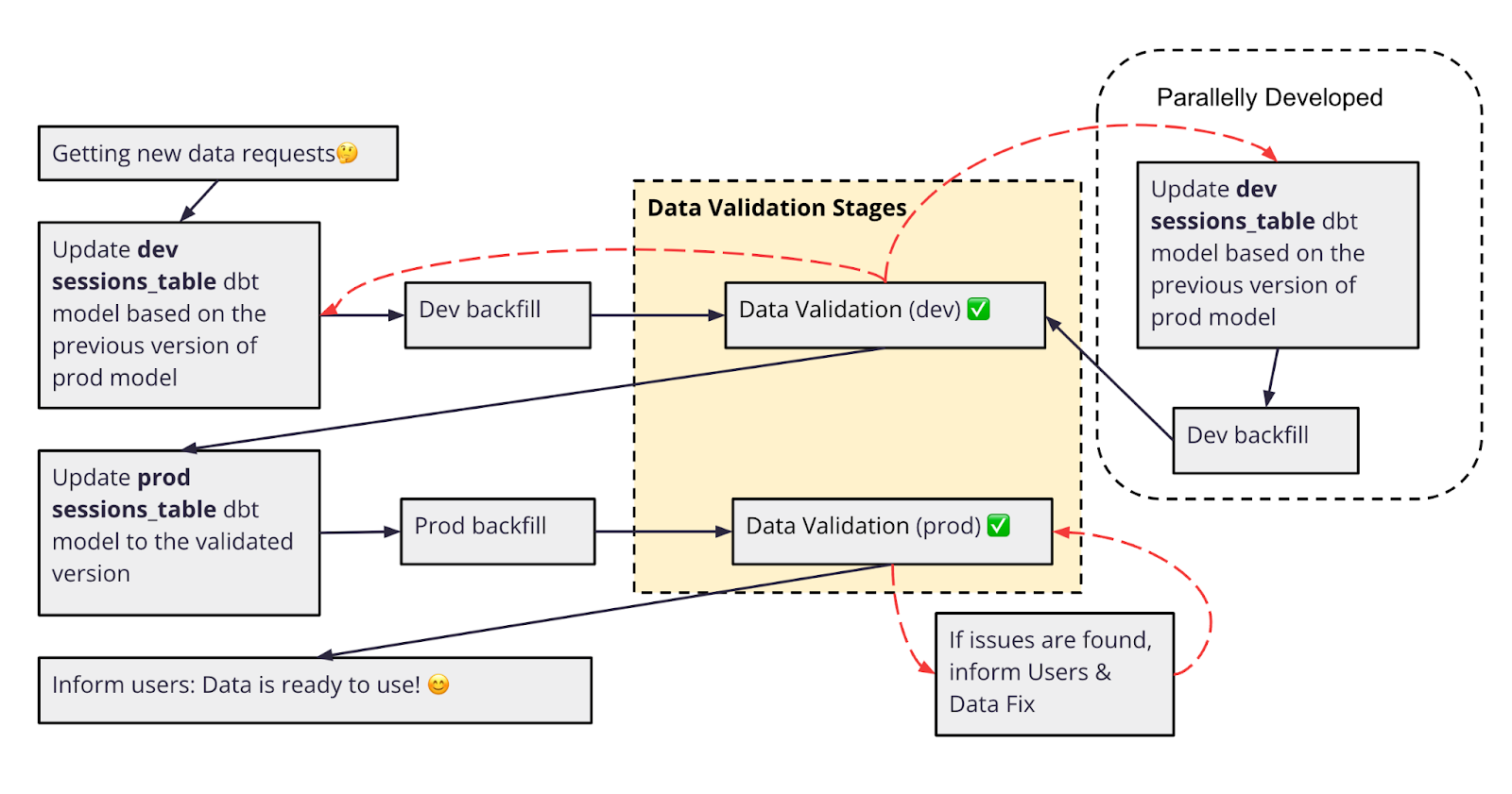 stats quo development workflow