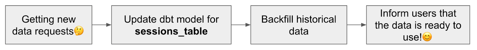 an ideal development workflow