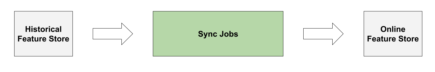 Feature Store Sync Job