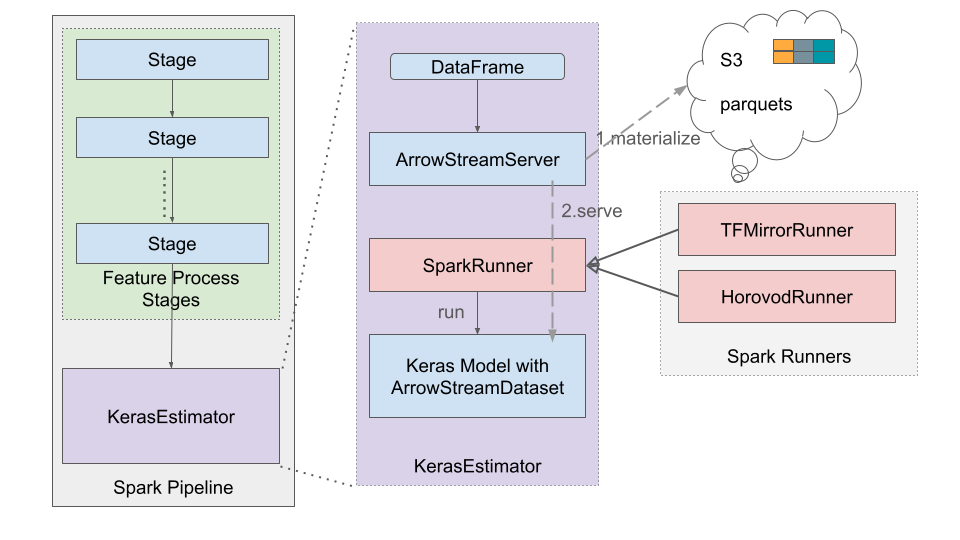 Overview of KerasEstimator fits into Spark Pipeline