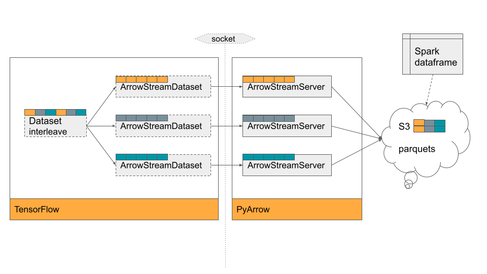 System diagram of ArrowStream Dataset and Server