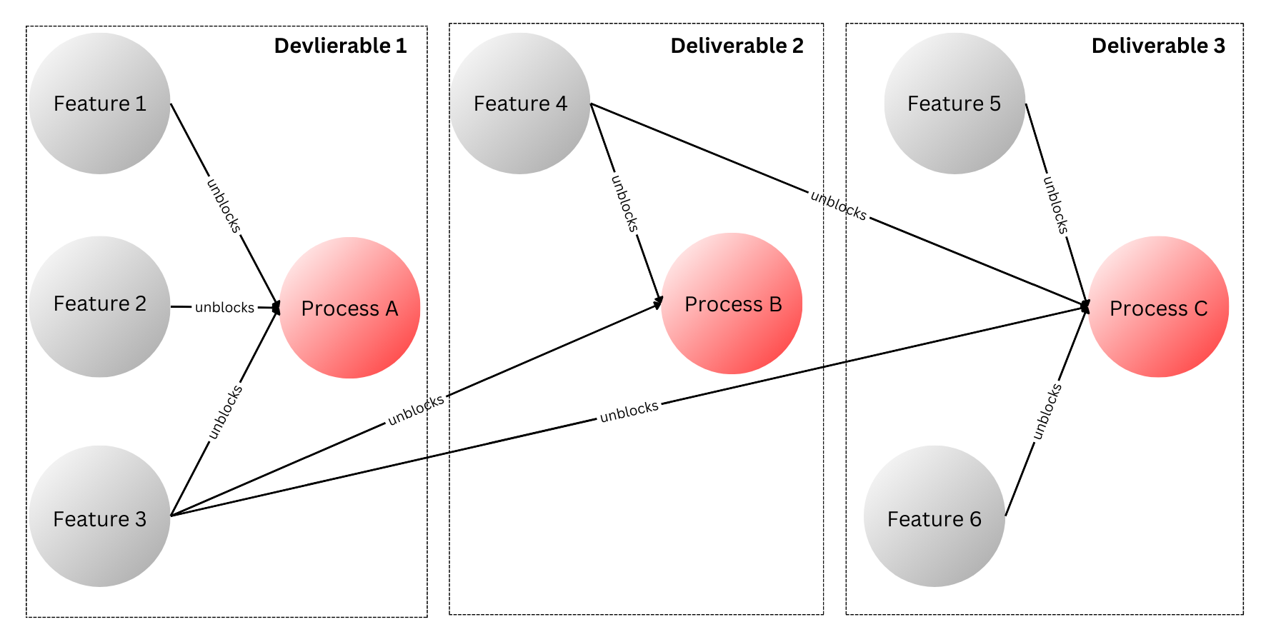 Project Dependencies