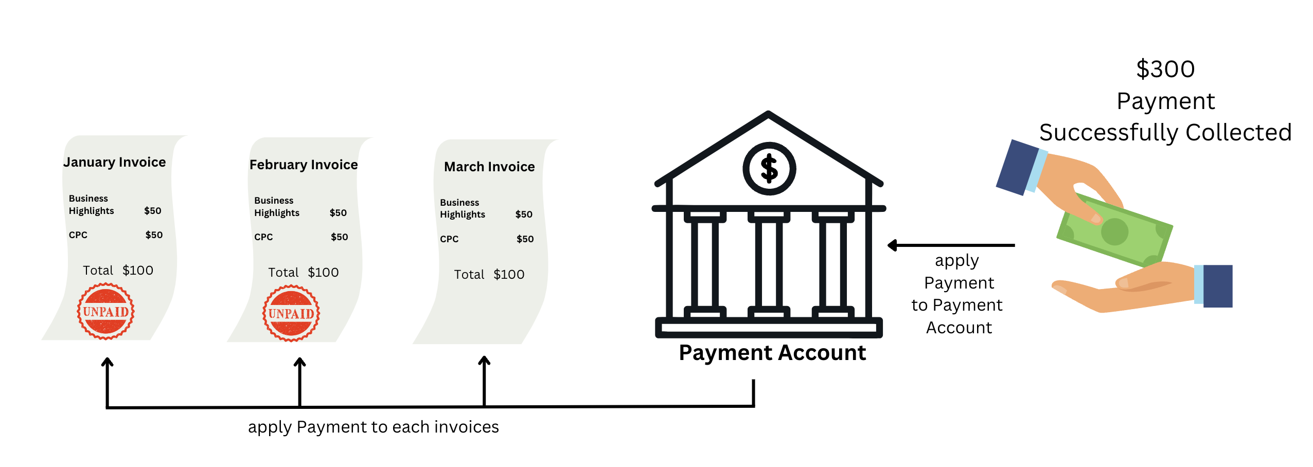 Payment Application in a Standard Billing System: Created on Canva by the author