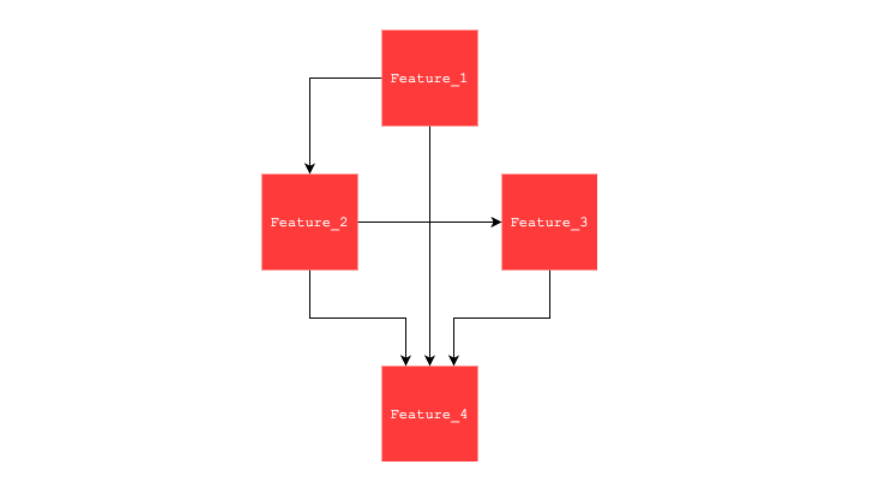 Complex Feature Dependency Relationships