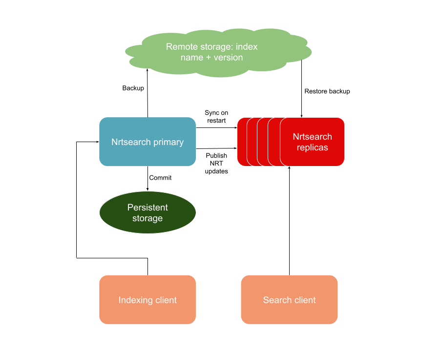 Initial Nrtsearch architecture