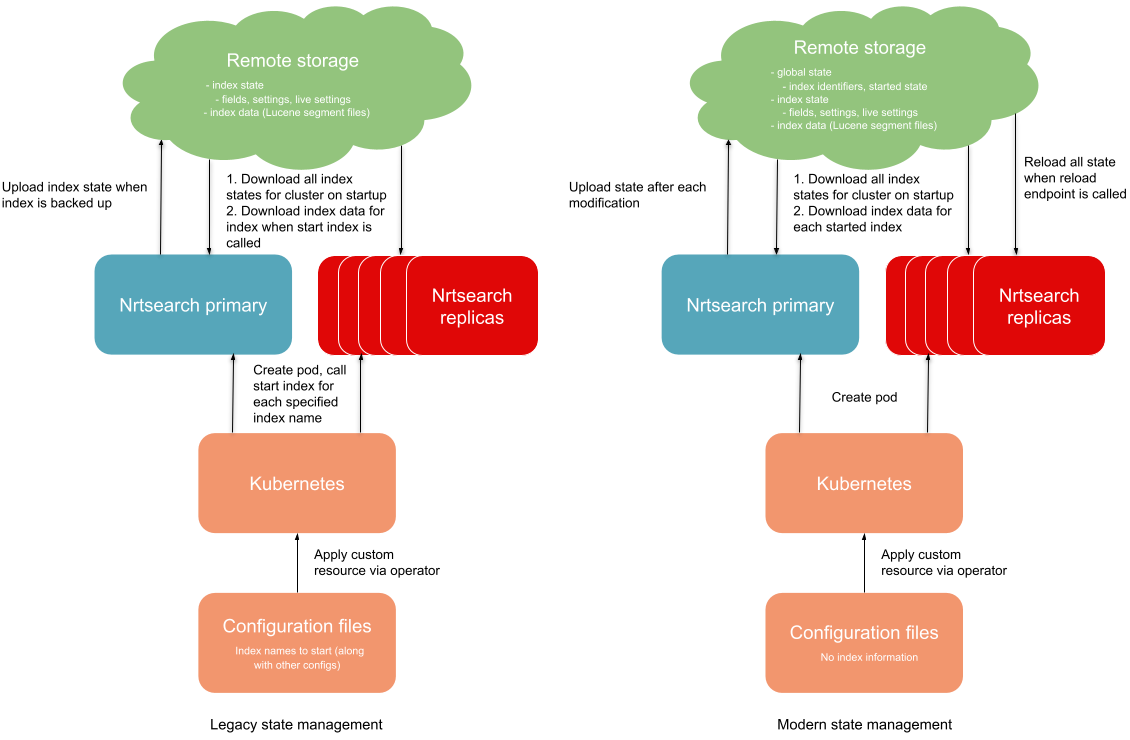 Legacy vs modern state management
