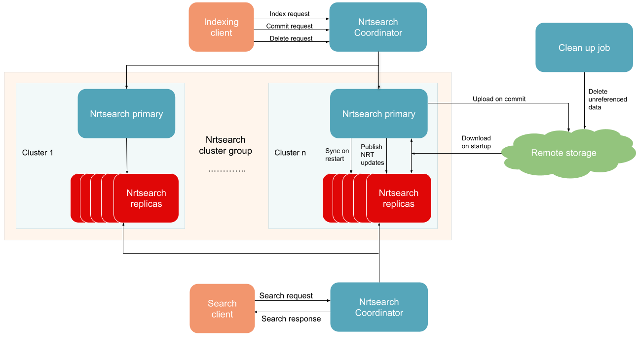 Updated Nrtsearch architecture