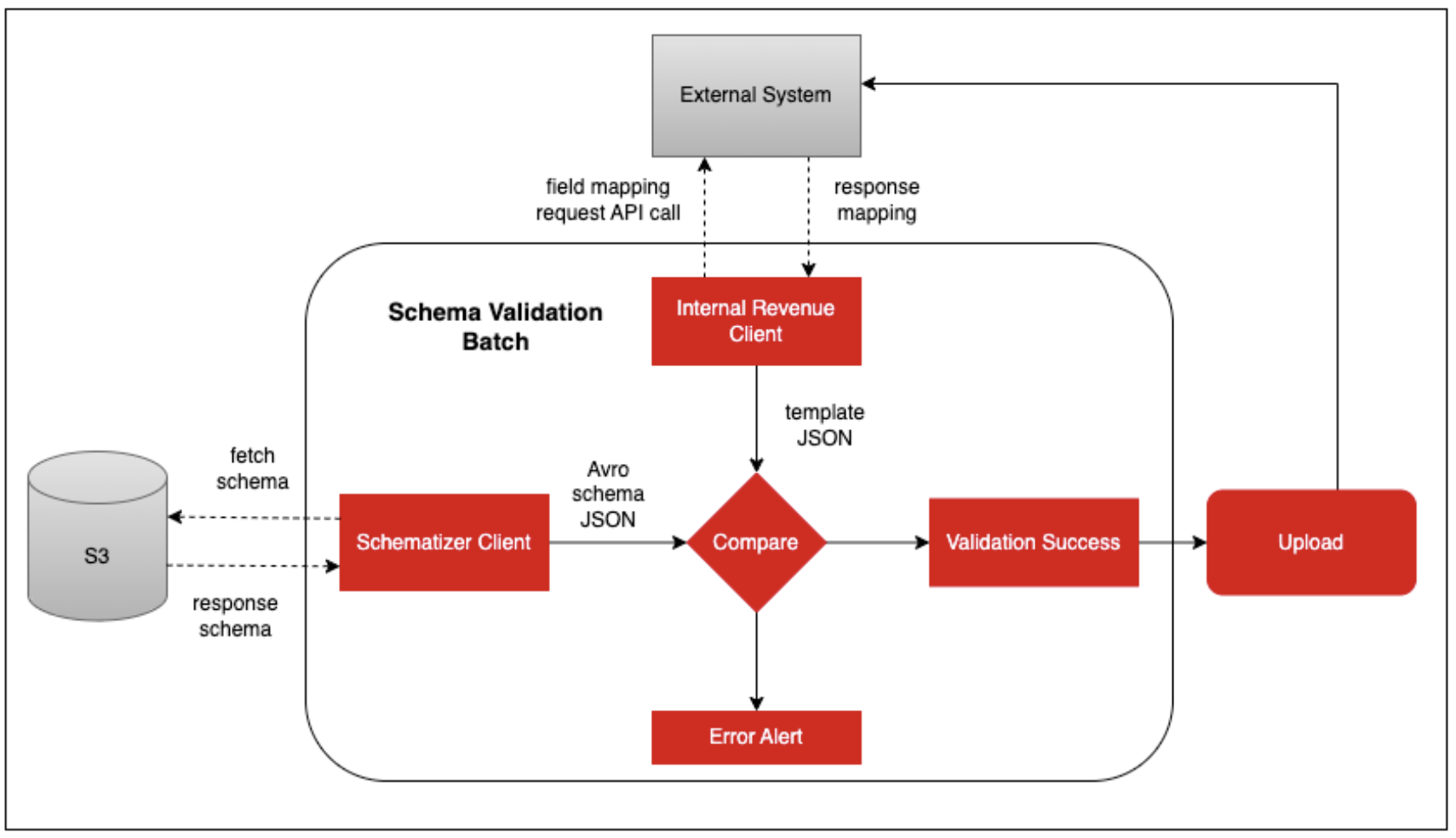 Schema Validation Batch Process