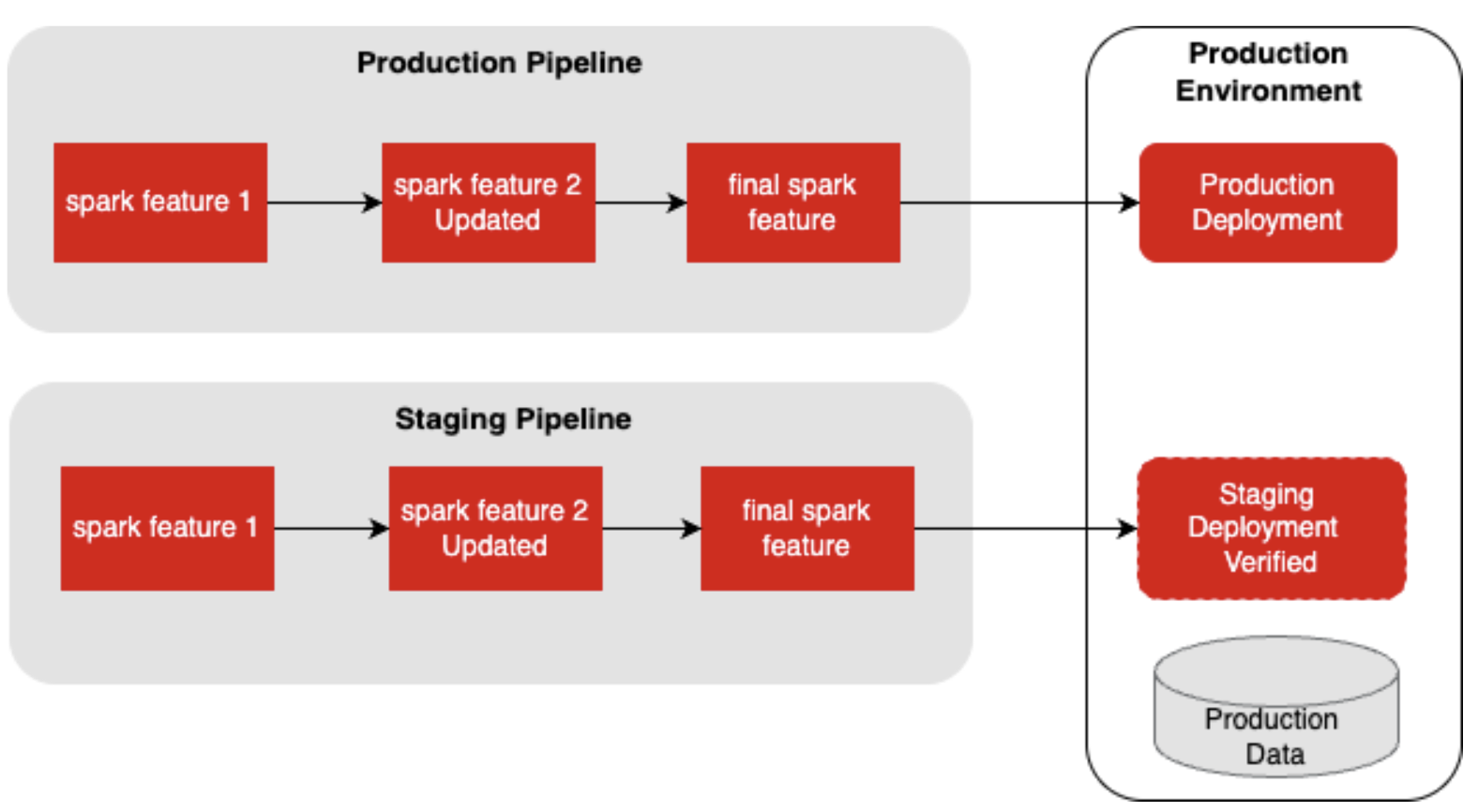 Staging Pipeline Setup - After Verification Stage