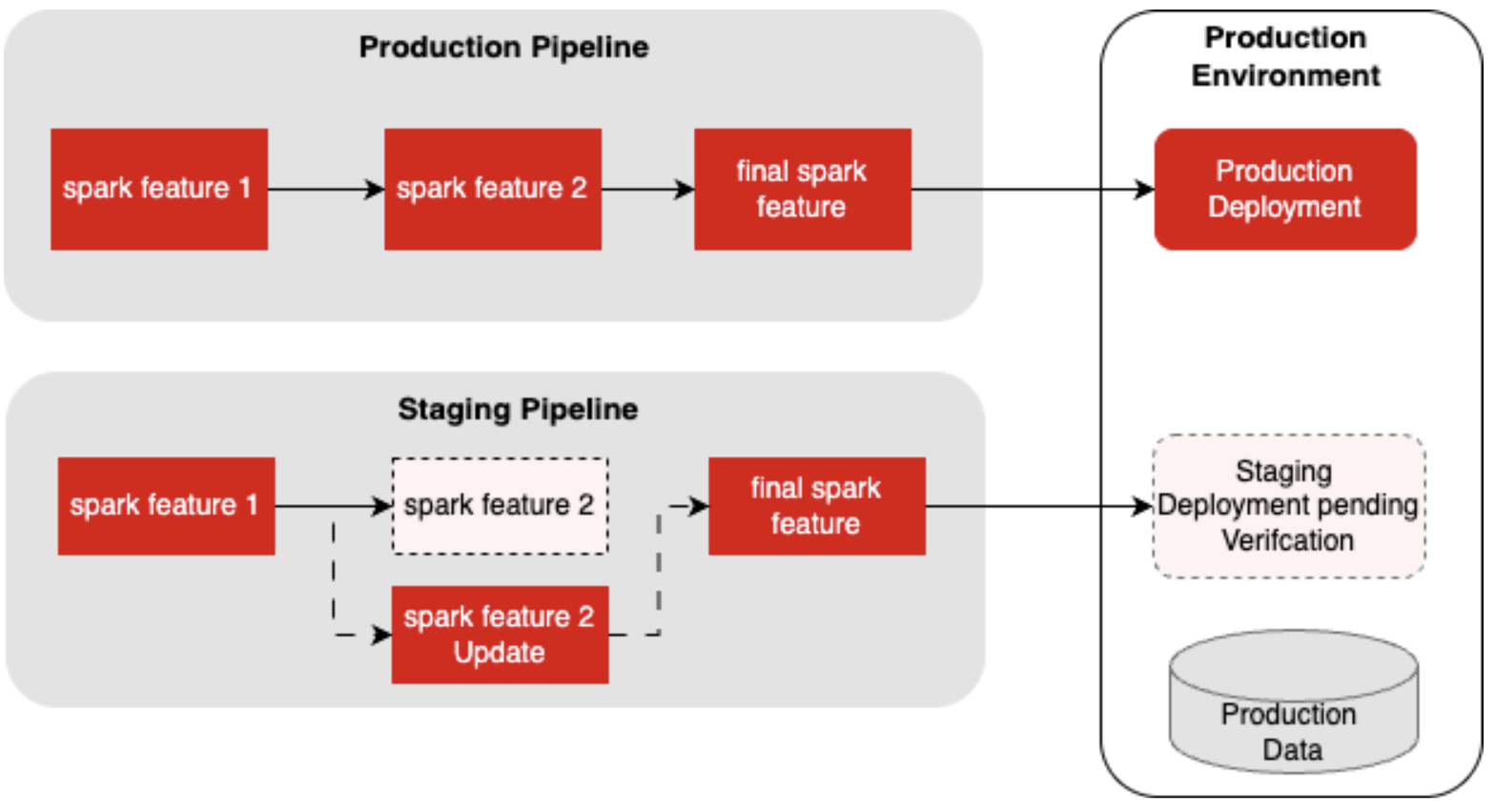 Staging Pipeline Setup - Parallel Pipeline