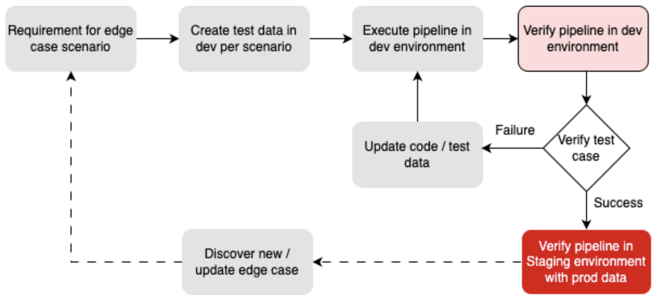 Test Data Generation Process