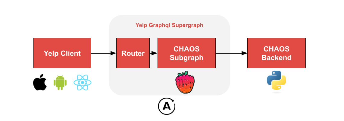 Diagram of CHAOS API and Backend Architecture