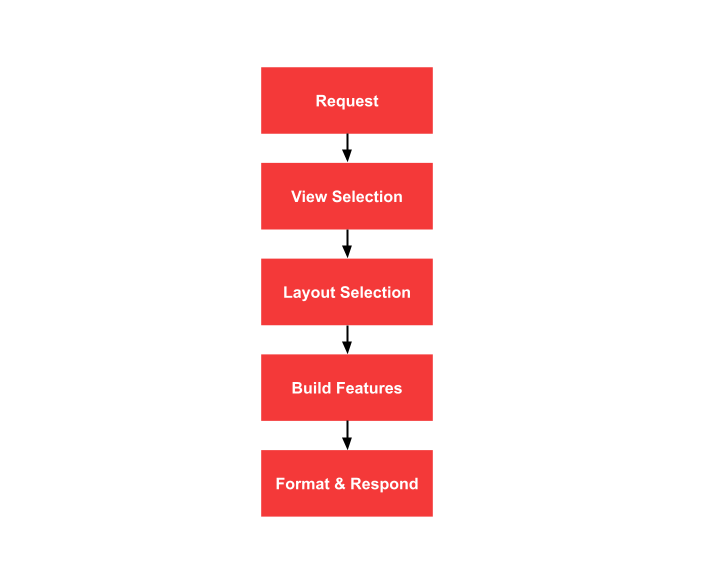 Configuration Build Flow