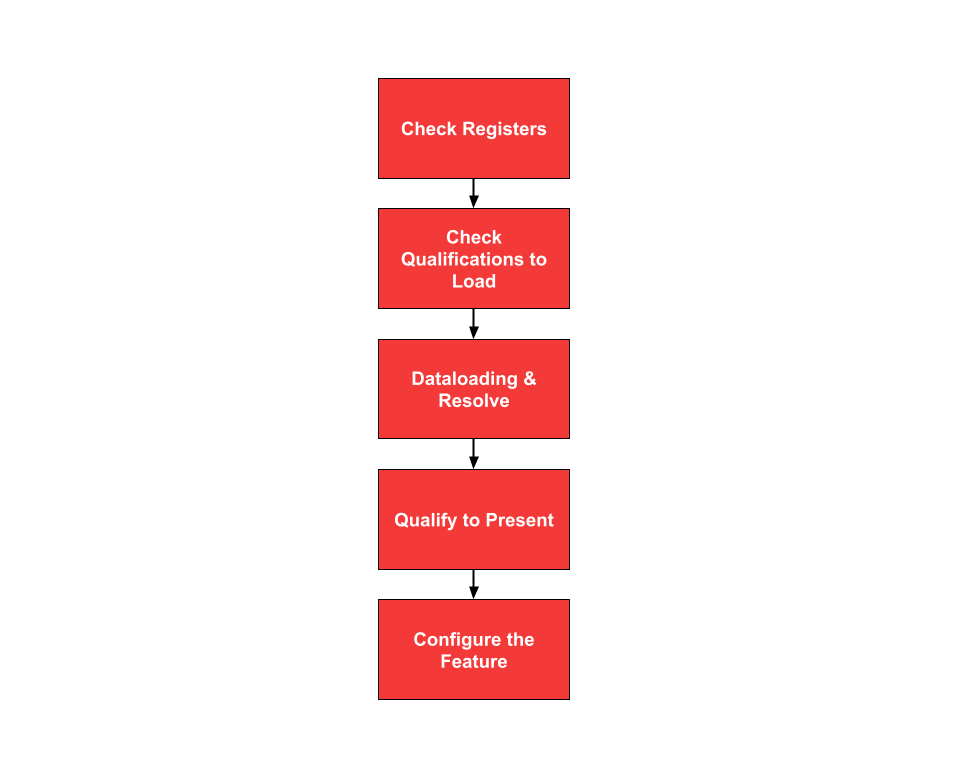 Feature Provider Build Flow
