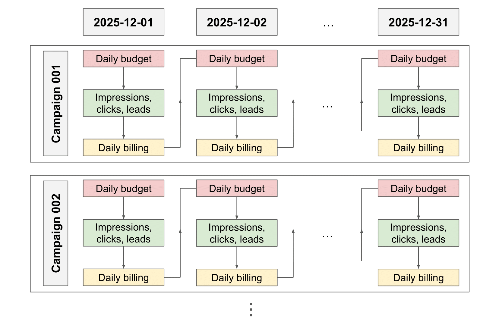 Figure 1. Campaign journey