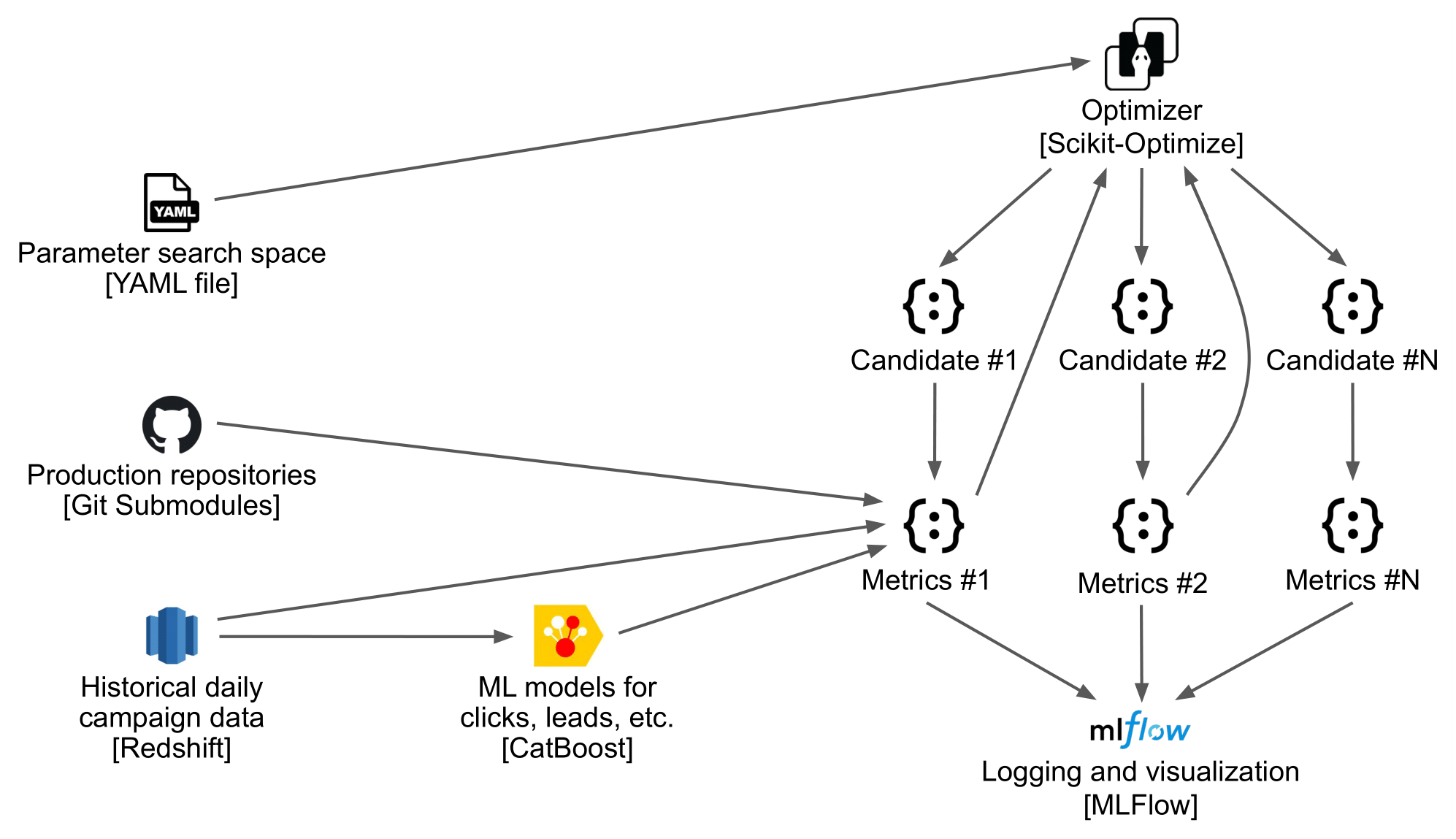 Figure 2. System architecture