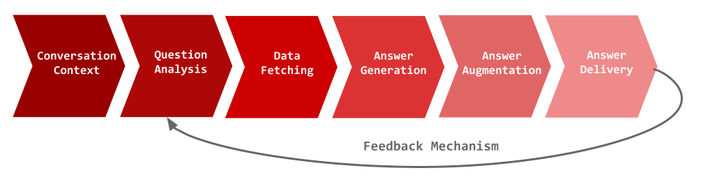 Figure 2. BAA Overview