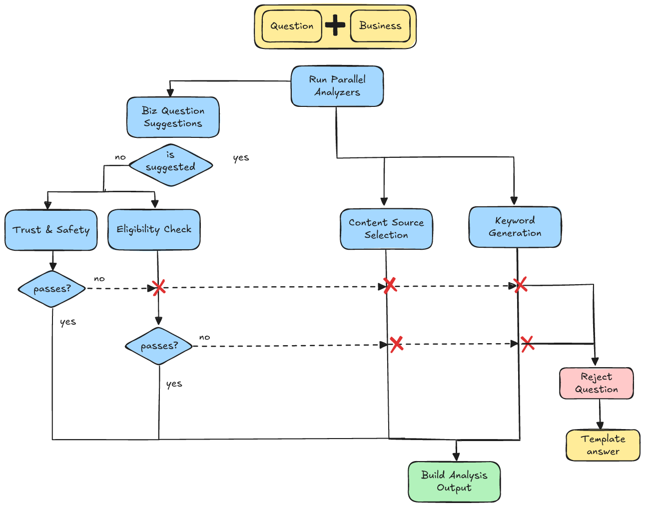 Figure 4. Question Analysis
