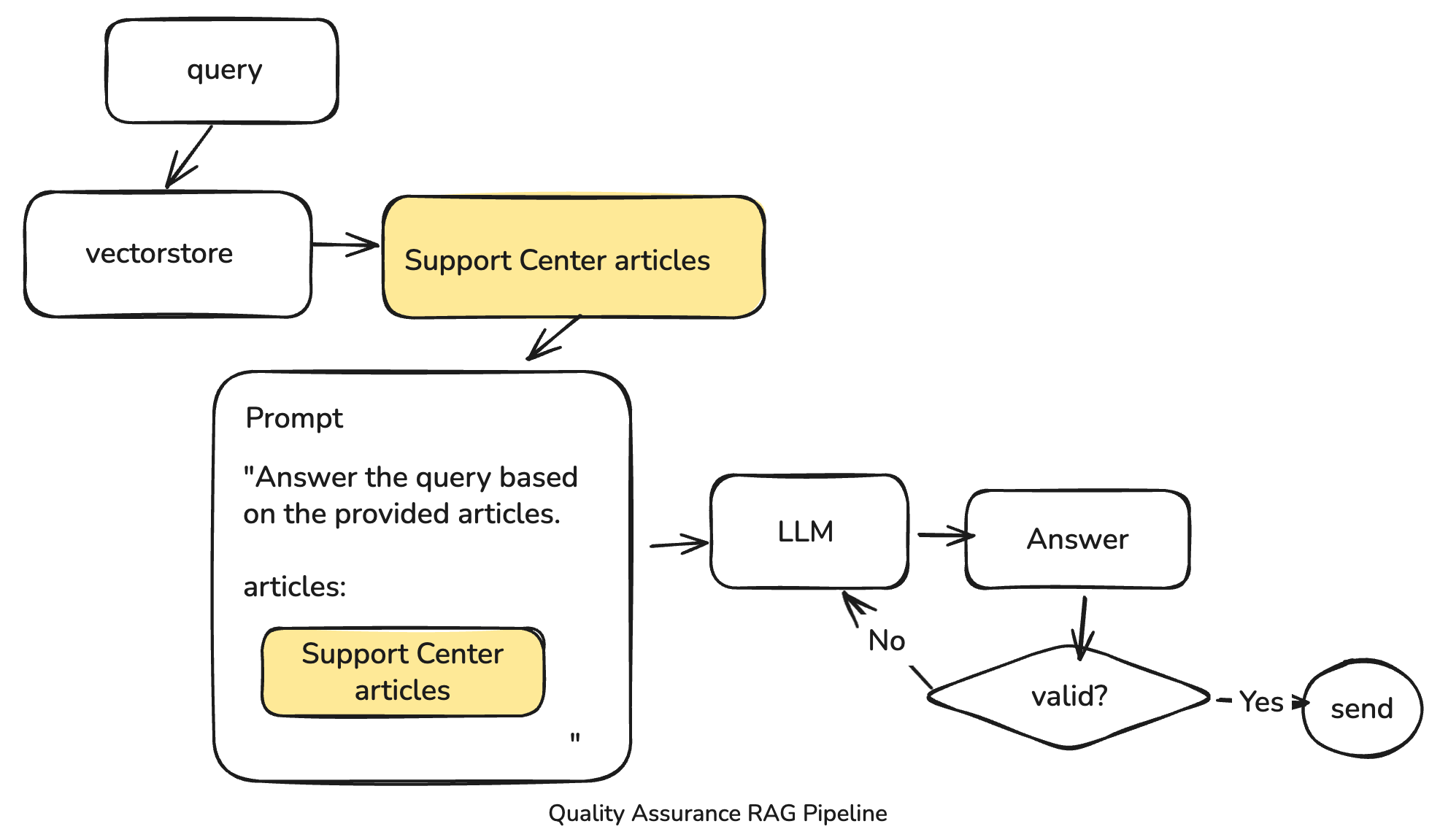Quality Assurance RAG Pipeline