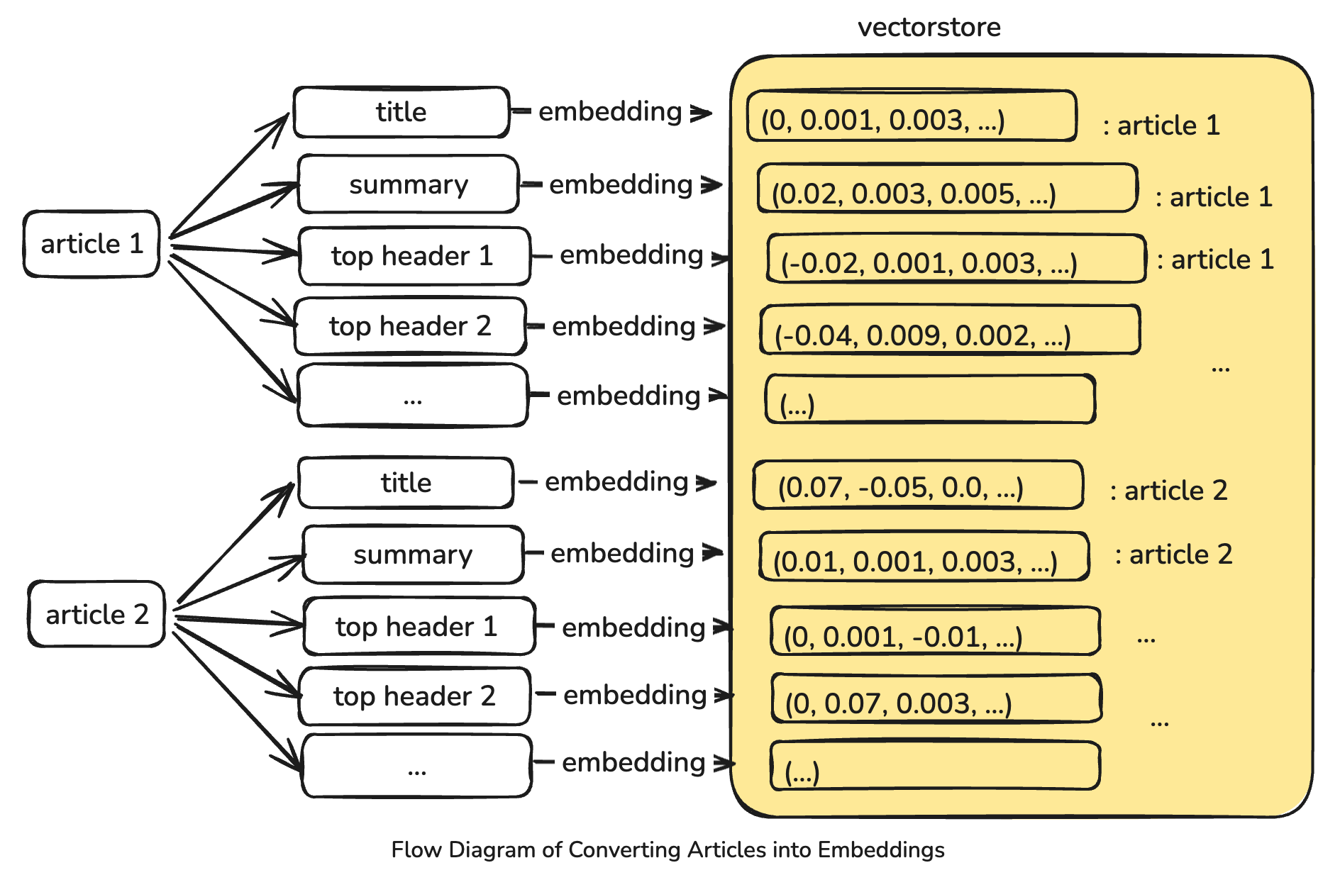 Converting Articles into Embeddings