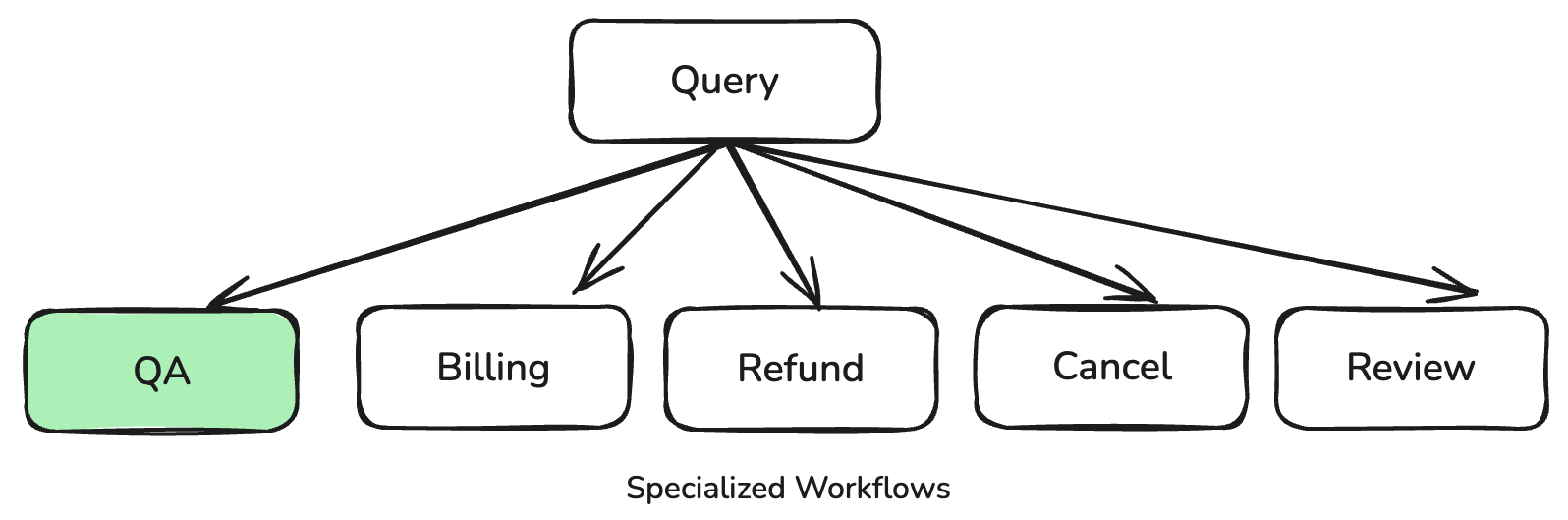 Specialized Workflows