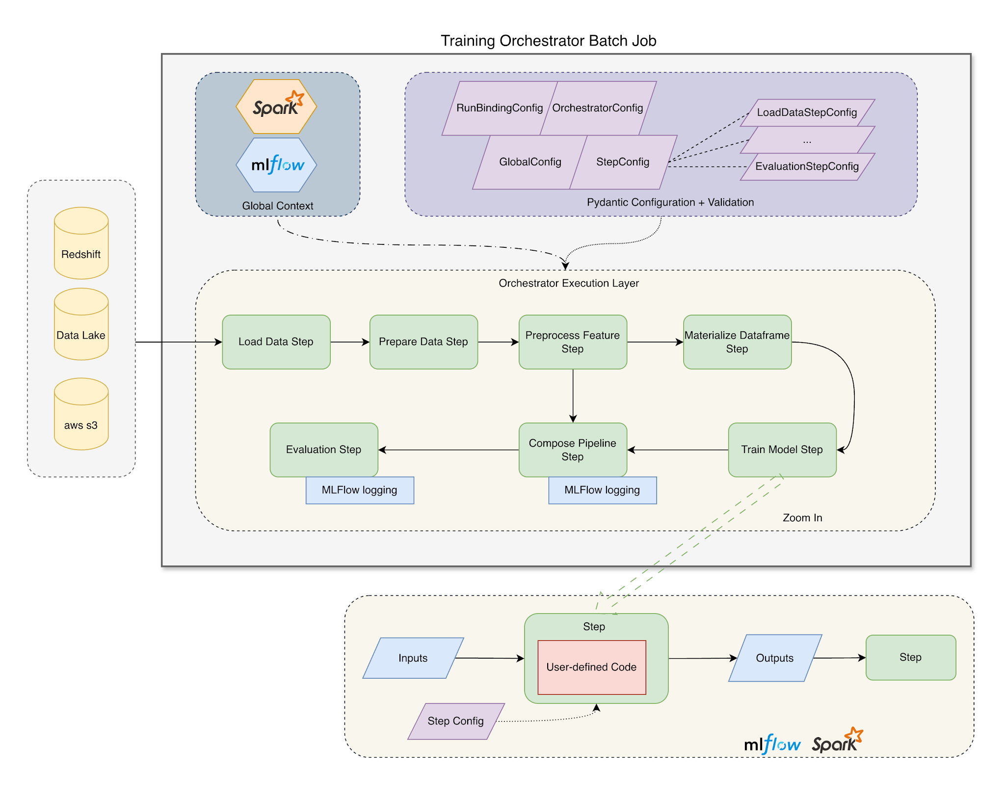 Training Orchestrator architecture: a unified orchestration layer standardizes configuration, execution, and MLflow logging across training pipelines.
