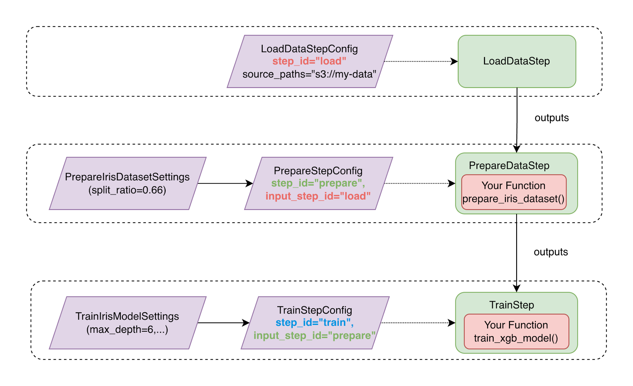 Configuration declares dependencies, orchestrator builds the DAG