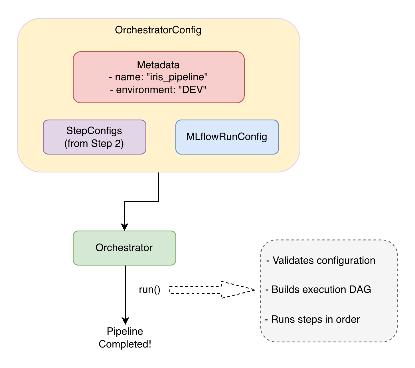 Build and execute the orchestrator