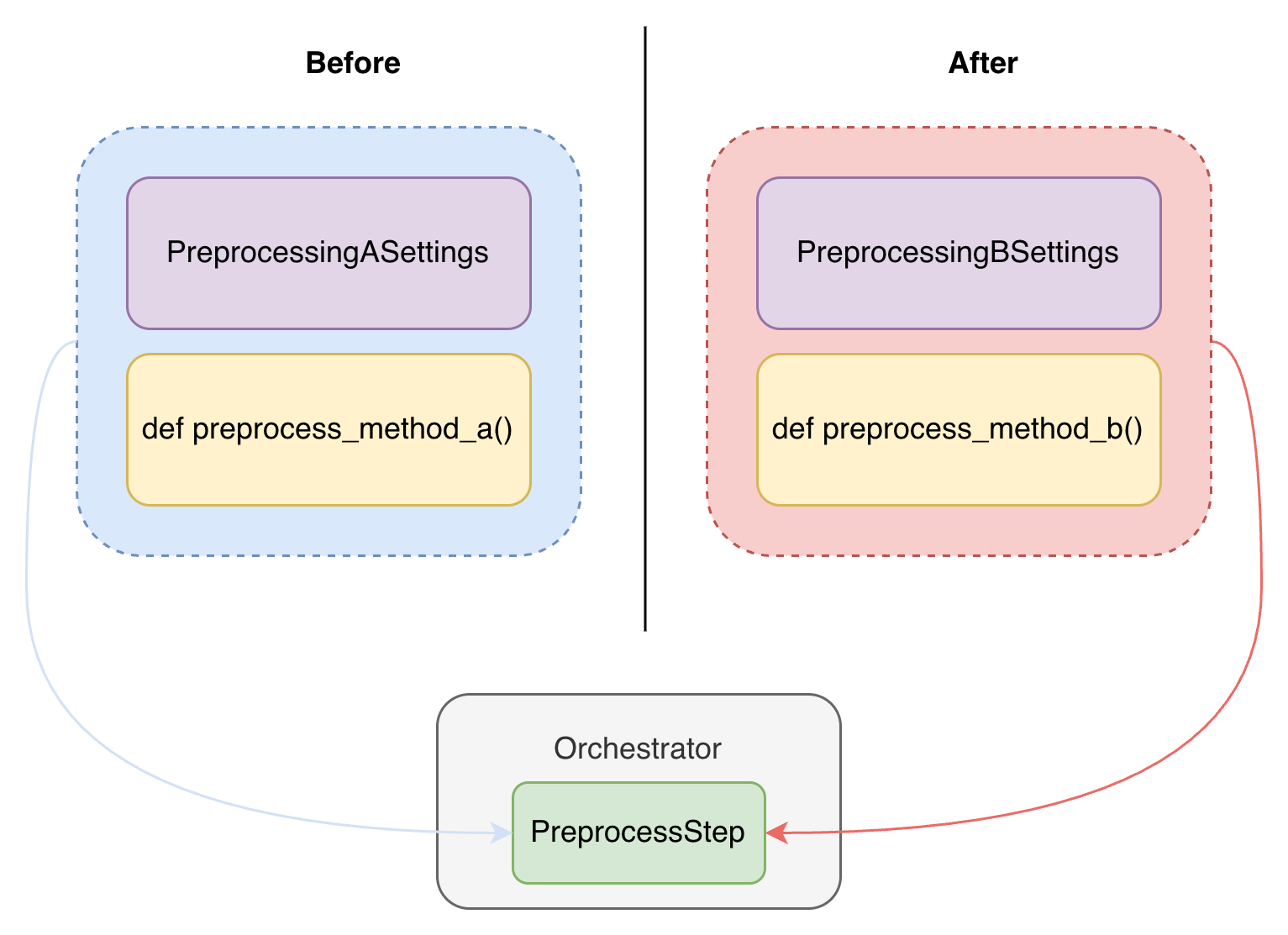 Swapping the settings and function pair to change preprocessing logic