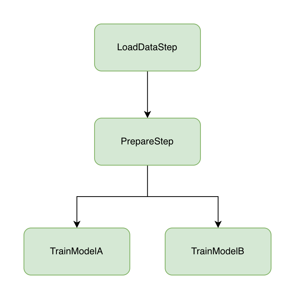 Reusing data loading and prep steps while testing two models in parallel