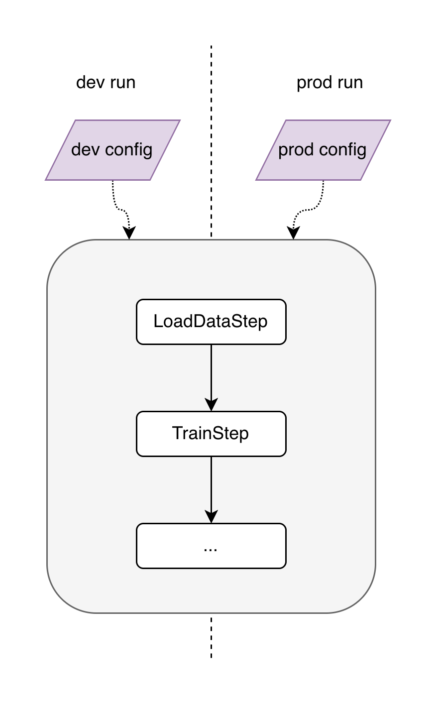 Using different configurations across dev and prod without changing code