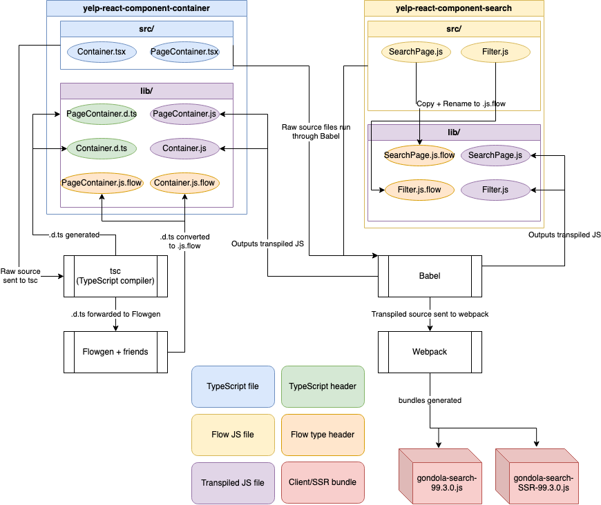 A diagram showing how we used Babel, tsc, Webpack, and Flowgen to get Flow and TypeScript types working during the migration period.