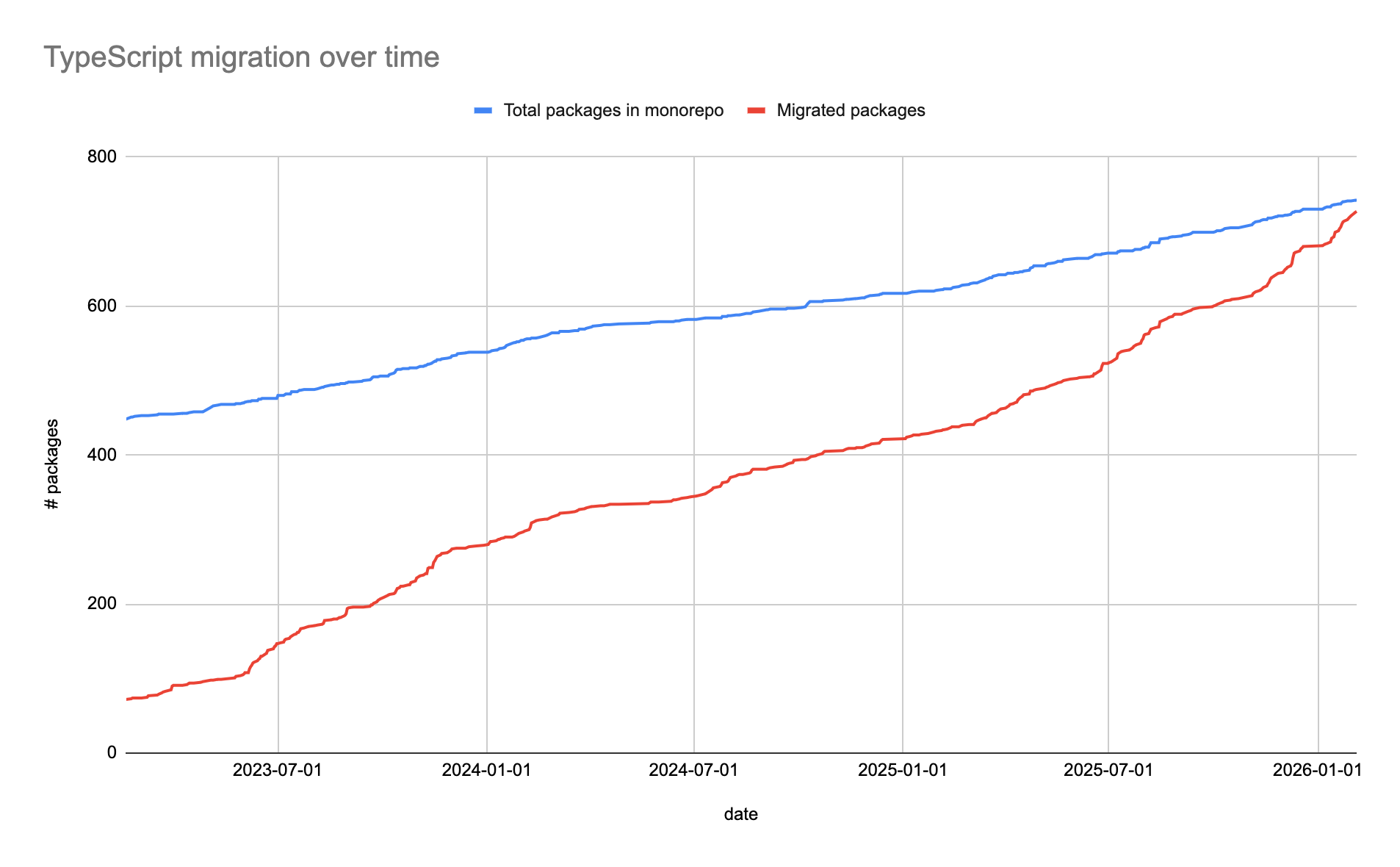 The migration proceeded slowly, with some spikes here and there for Yelp's Hackathons and teams spending a sprint on converting many of their packages at once. A few of the packages stayed “unmigrated” because they weren’t typed at all; these are mostly configurations for tools.