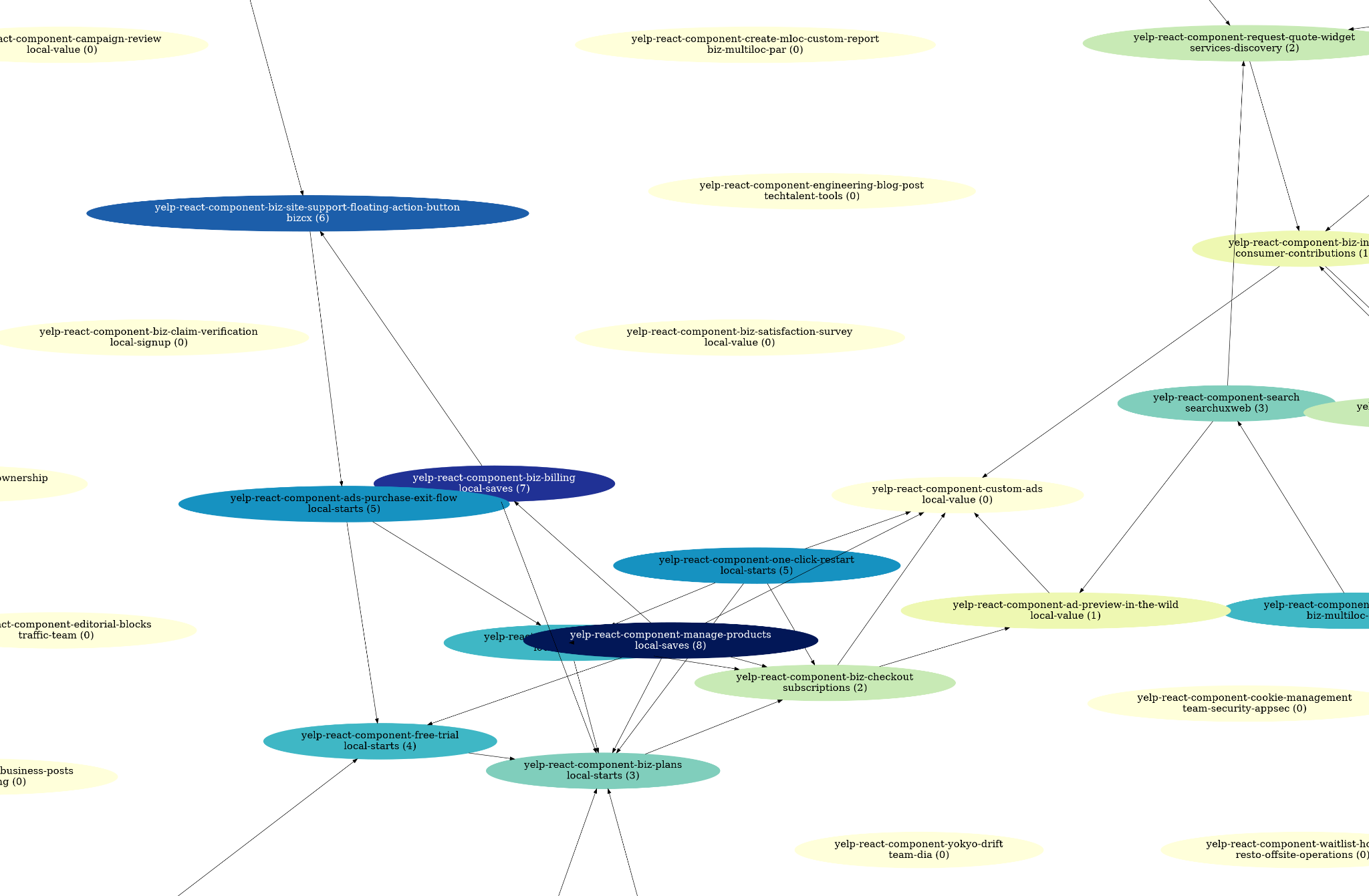 A small section of our dependency tree showing dependency relationships, the names of the owning teams, and the length of the longest Flow dependency chains for each package.