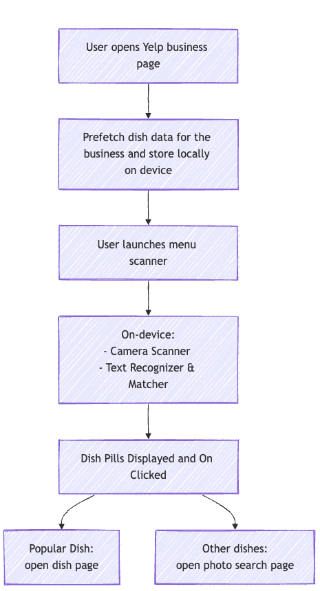 Figure 1: Flow of the feature on the client side.