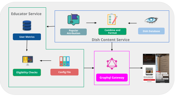 Figure 4: Feature Surfacing Architecture Flow.