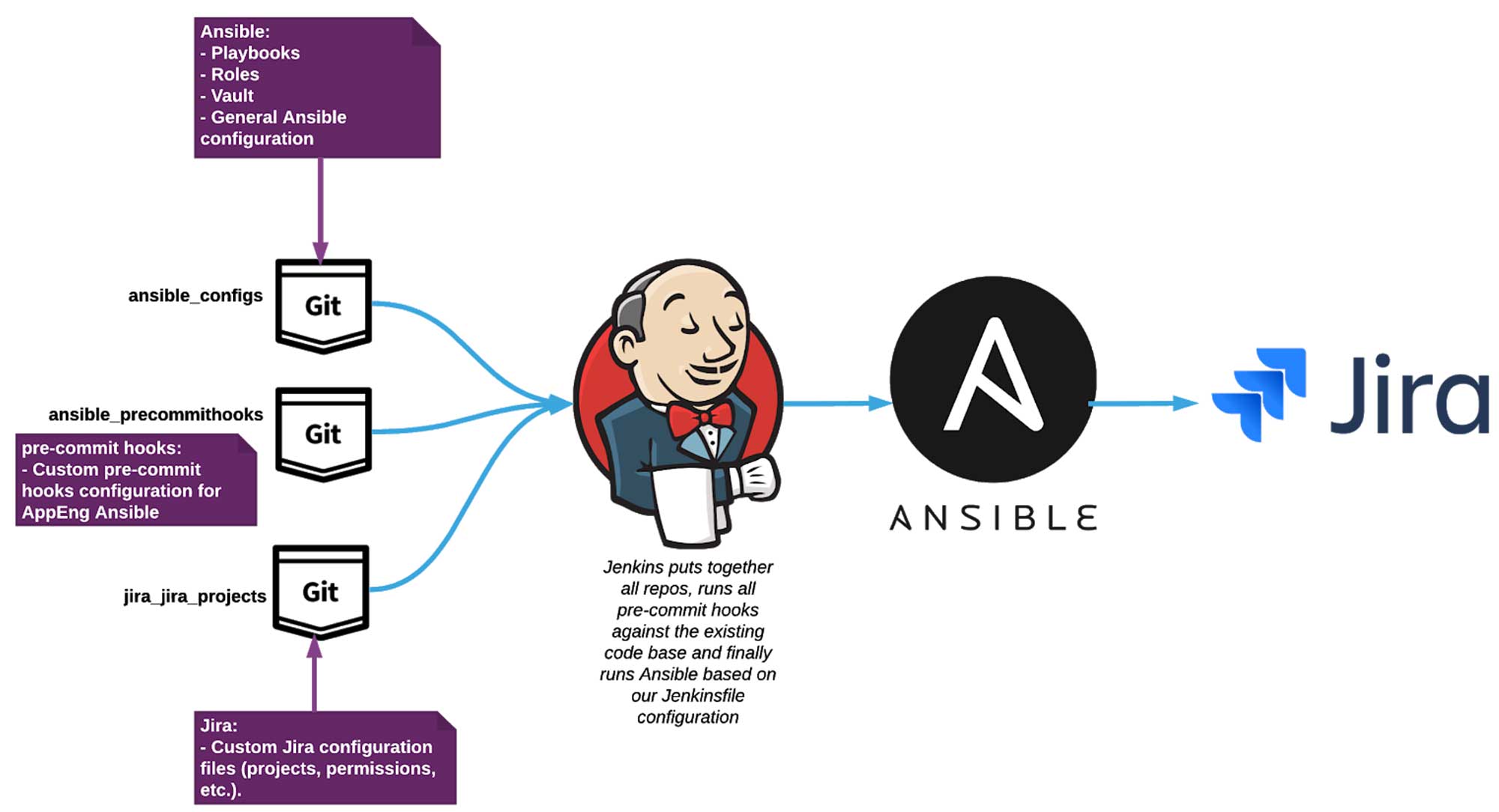 Process pipeline