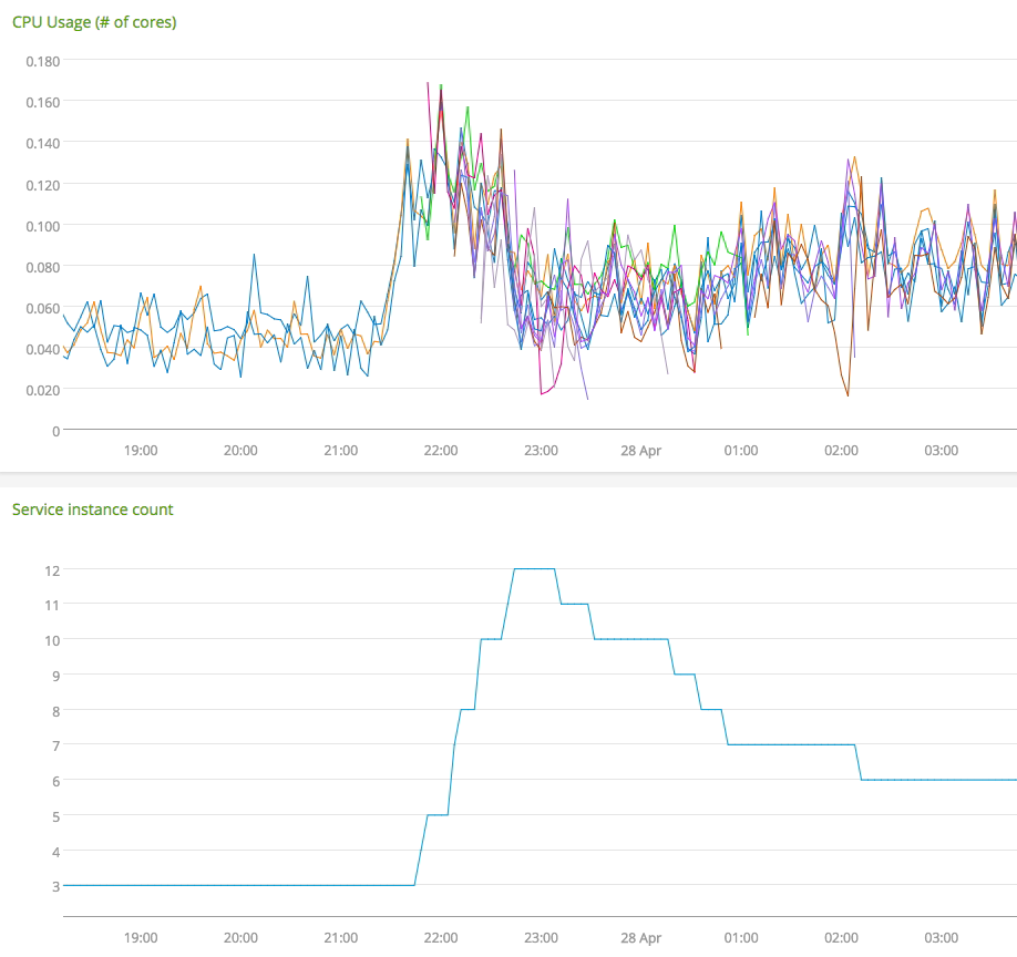 Autoscaling Graph