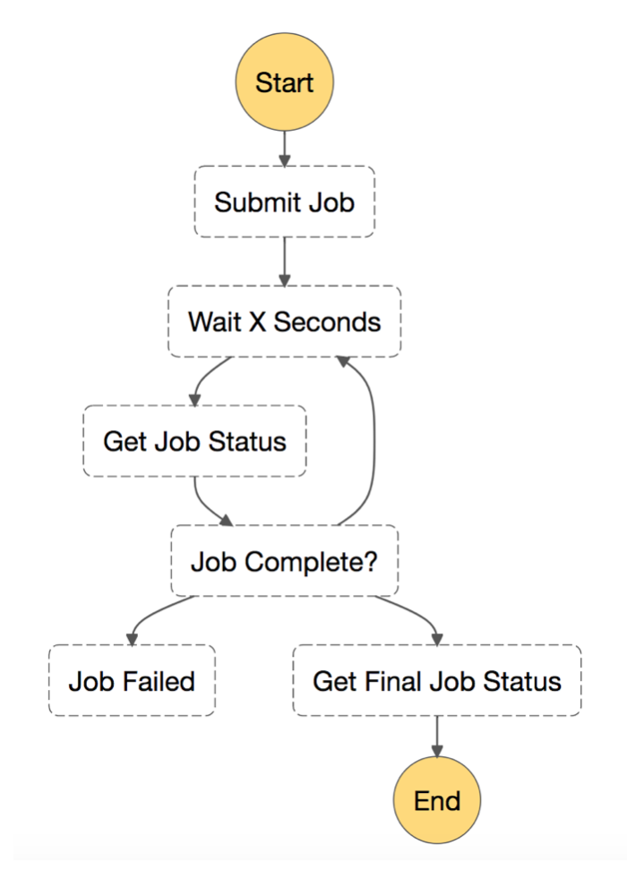 A sample workflow from the Step Functions UI