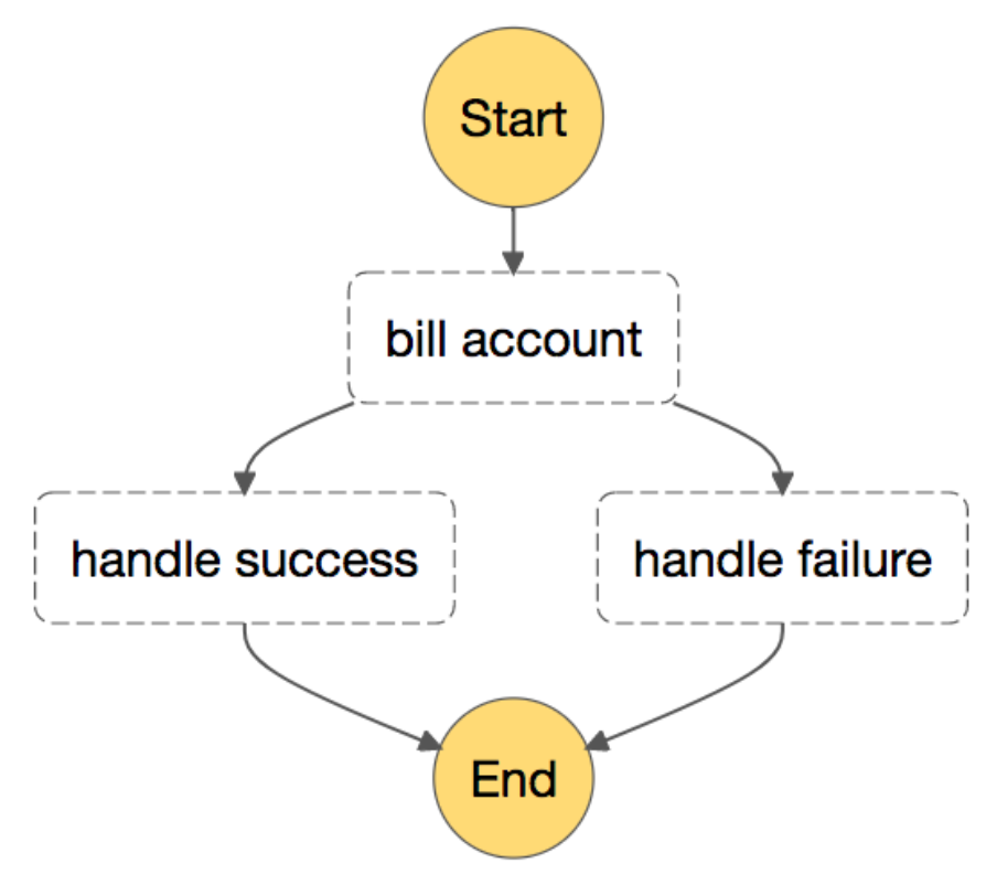 Billing with decoupled error handling