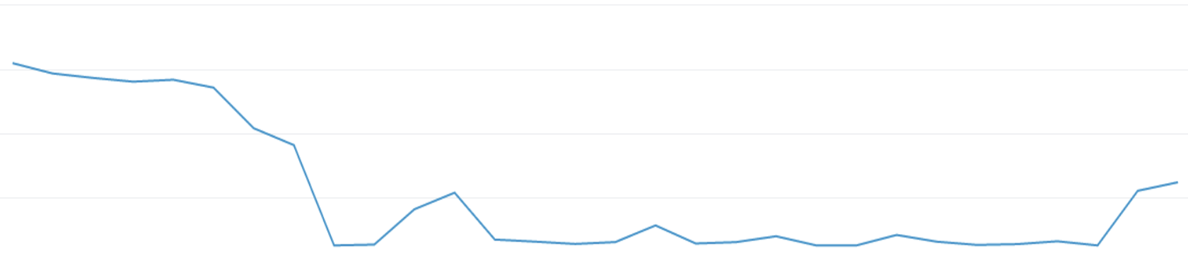 Old framework concurrency (note the degradation over time)