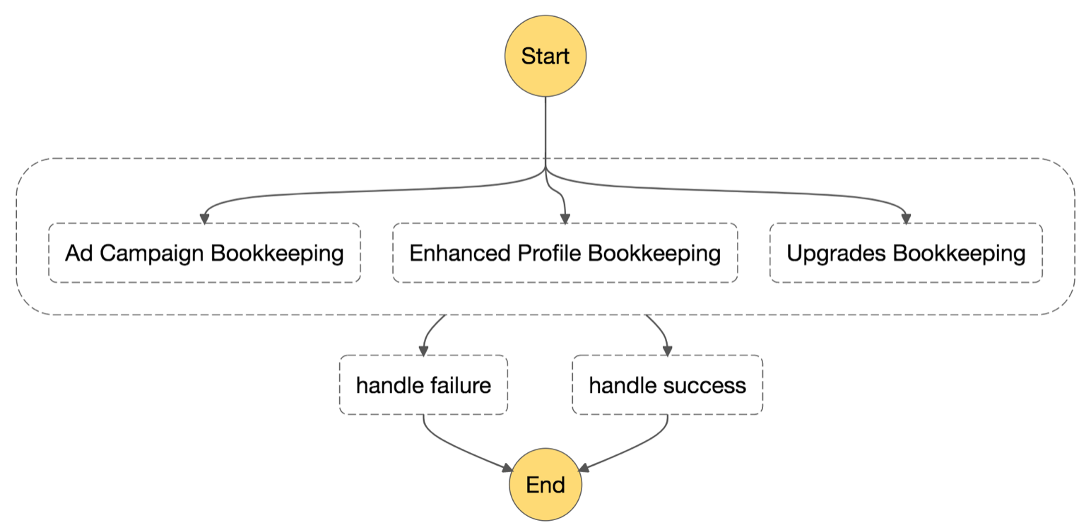 Billing with parallel bookkeeping tasks