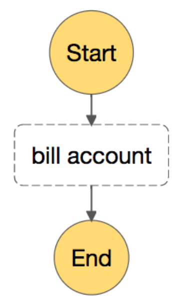 A initial (and very simple!) billing workflow