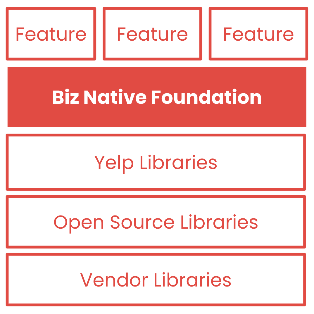 Biz Native Foundation Diagram