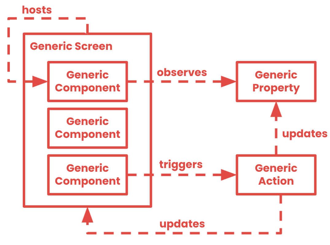 Generic Architecture Diagram