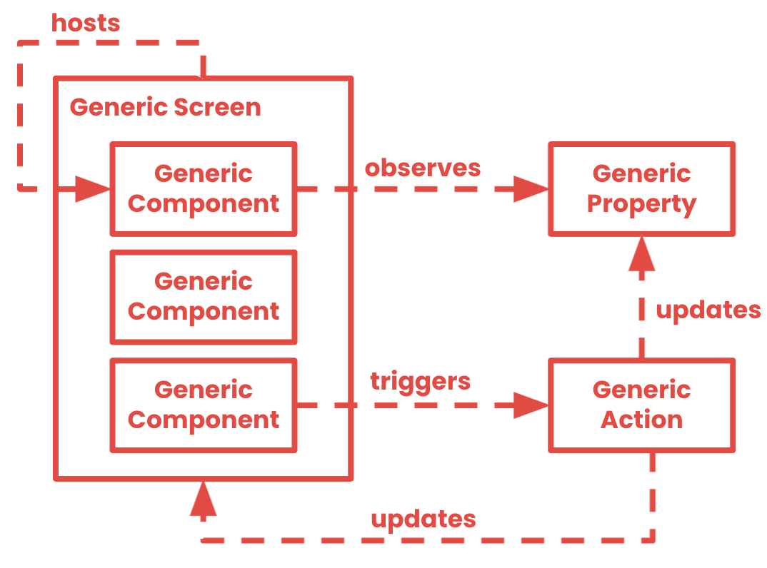 Building a server-driven foundation for mobile app development